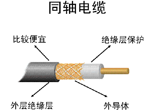  同軸電纜是指有兩個同心導體