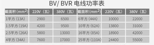 新房裝修時多大功率選多大電線？ 