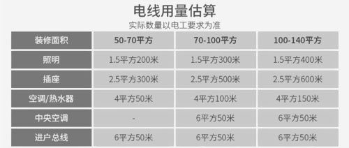 新房裝修時多大功率選多大電線？ 
